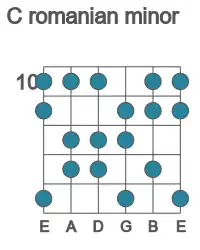 Guitar scale for romanian minor in position 10